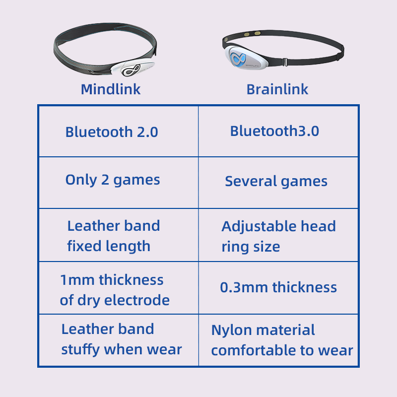 Brainlink Lite EEG Faixa de ca - Meditation Headband Eeg avaliação e preço